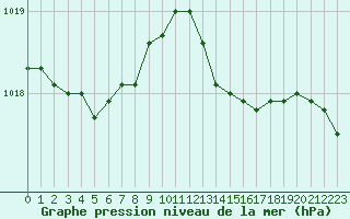 Courbe de la pression atmosphrique pour Romorantin (41)