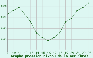 Courbe de la pression atmosphrique pour Manlleu (Esp)