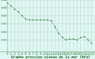 Courbe de la pression atmosphrique pour Guidel (56)