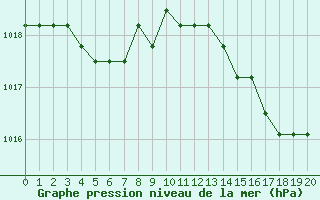 Courbe de la pression atmosphrique pour Croisette (62)