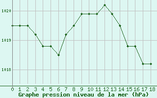 Courbe de la pression atmosphrique pour Agde (34)