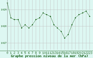 Courbe de la pression atmosphrique pour Le Talut - Belle-Ile (56)