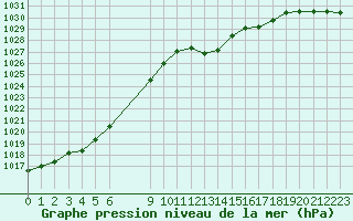 Courbe de la pression atmosphrique pour Engins (38)