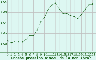 Courbe de la pression atmosphrique pour Pointe de Socoa (64)