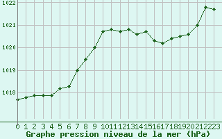 Courbe de la pression atmosphrique pour Verneuil (78)