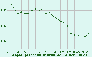 Courbe de la pression atmosphrique pour Pomrols (34)