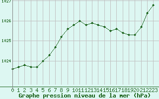 Courbe de la pression atmosphrique pour Angliers (17)