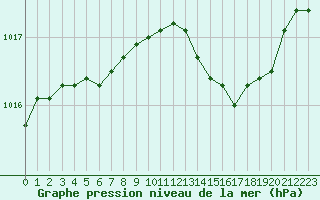 Courbe de la pression atmosphrique pour Les Pennes-Mirabeau (13)