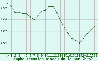 Courbe de la pression atmosphrique pour Brigueuil (16)