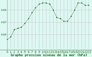 Courbe de la pression atmosphrique pour Langres (52) 