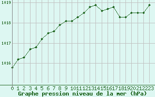 Courbe de la pression atmosphrique pour Sainte-Genevive-des-Bois (91)