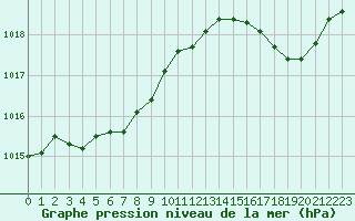 Courbe de la pression atmosphrique pour Sausseuzemare-en-Caux (76)