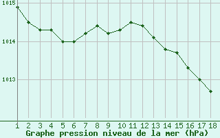Courbe de la pression atmosphrique pour Saint-Germain-le-Guillaume (53)