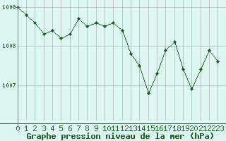 Courbe de la pression atmosphrique pour Ile du Levant (83)