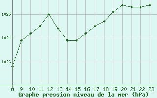 Courbe de la pression atmosphrique pour Trets (13)