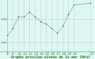 Courbe de la pression atmosphrique pour Variscourt (02)