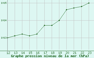 Courbe de la pression atmosphrique pour Saint-Quentin (02)