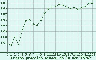 Courbe de la pression atmosphrique pour Fameck (57)