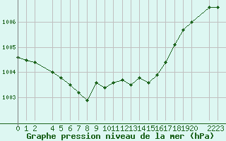 Courbe de la pression atmosphrique pour Variscourt (02)