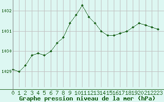 Courbe de la pression atmosphrique pour Grasque (13)