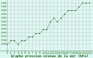 Courbe de la pression atmosphrique pour Souprosse (40)