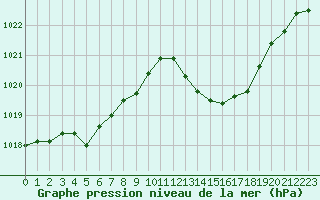 Courbe de la pression atmosphrique pour Jan (Esp)