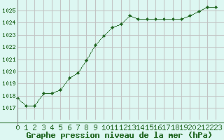 Courbe de la pression atmosphrique pour Fains-Veel (55)
