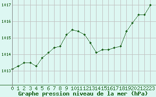 Courbe de la pression atmosphrique pour Ile Rousse (2B)