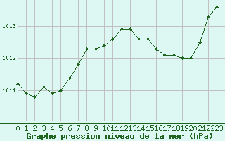 Courbe de la pression atmosphrique pour Hyres (83)