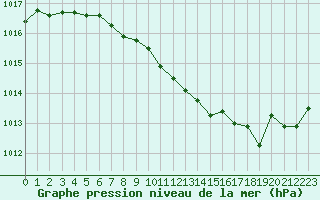 Courbe de la pression atmosphrique pour Dole-Tavaux (39)