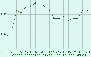Courbe de la pression atmosphrique pour Colmar-Ouest (68)