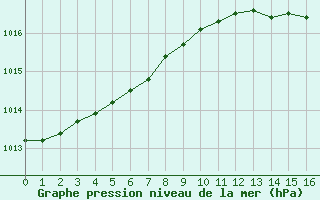 Courbe de la pression atmosphrique pour Izegem (Be)