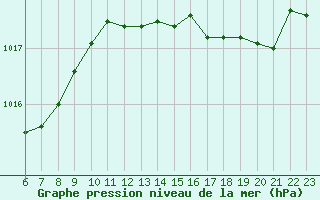 Courbe de la pression atmosphrique pour Colmar-Ouest (68)