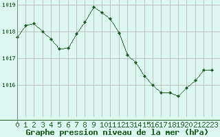 Courbe de la pression atmosphrique pour Millau (12)