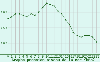Courbe de la pression atmosphrique pour Dieppe (76)