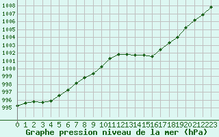 Courbe de la pression atmosphrique pour Pinsot (38)