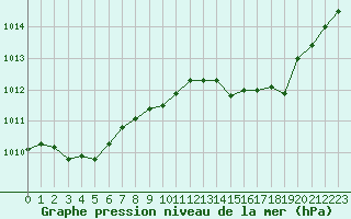 Courbe de la pression atmosphrique pour Rochegude (26)