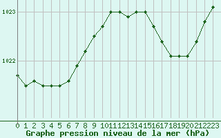 Courbe de la pression atmosphrique pour Pointe de Chassiron (17)