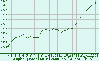 Courbe de la pression atmosphrique pour Calvi (2B)