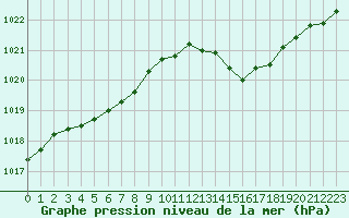 Courbe de la pression atmosphrique pour Ile du Levant (83)