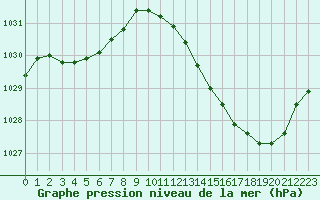 Courbe de la pression atmosphrique pour Bordeaux (33)