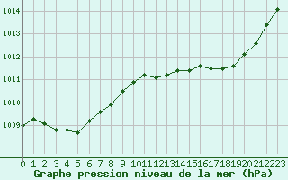 Courbe de la pression atmosphrique pour Melun (77)