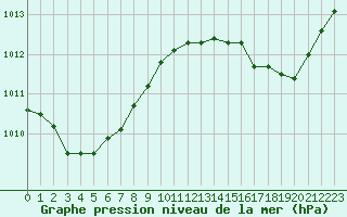 Courbe de la pression atmosphrique pour Chteaudun (28)