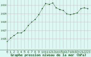Courbe de la pression atmosphrique pour Bures-sur-Yvette (91)