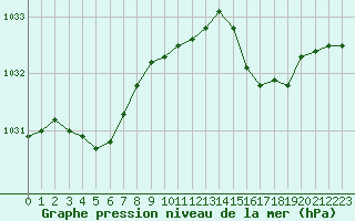 Courbe de la pression atmosphrique pour Nostang (56)