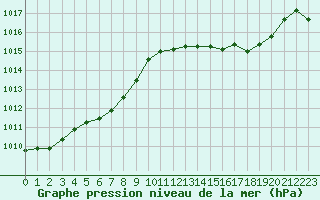 Courbe de la pression atmosphrique pour Nevers (58)