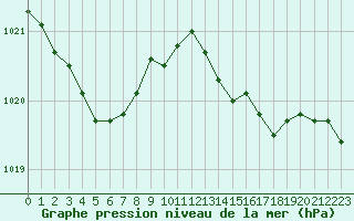 Courbe de la pression atmosphrique pour La Rochelle - Aerodrome (17)