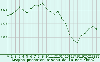 Courbe de la pression atmosphrique pour Aurillac (15)