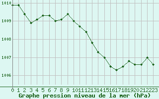 Courbe de la pression atmosphrique pour Albi (81)