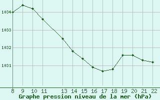 Courbe de la pression atmosphrique pour Trets (13)